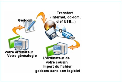 Qu&rsquo;est-ce qu&rsquo;un GEDCOM?